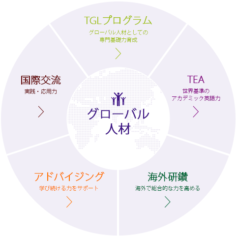 グローバル 人材 に なるには