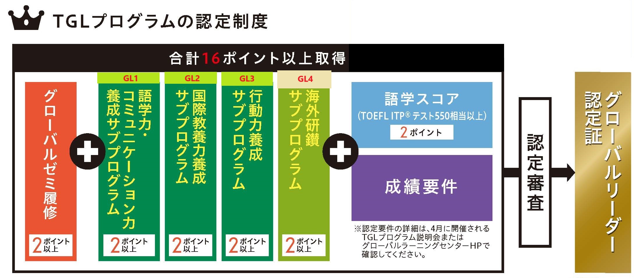 Flowchart Tgl 2025年度TGL指定科目申請ページ(全学教育科目) | 東北大学